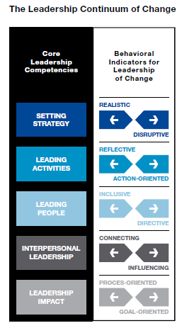 The Leadership Continuum of Change